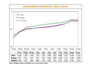Yields on gov’t debt mixed