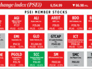 How PSEi member stocks performed — February 7, 2025