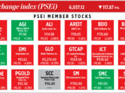 How PSEi member stocks performed — February 10, 2025
