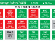 How PSEi member stocks performed — March 6, 2025