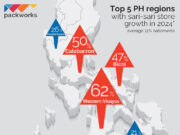 Digital transactions among sari-sari stores surge in 2024, Packworks data shows