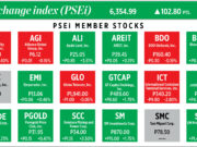 How PSEi member stocks performed — April 30, 2025