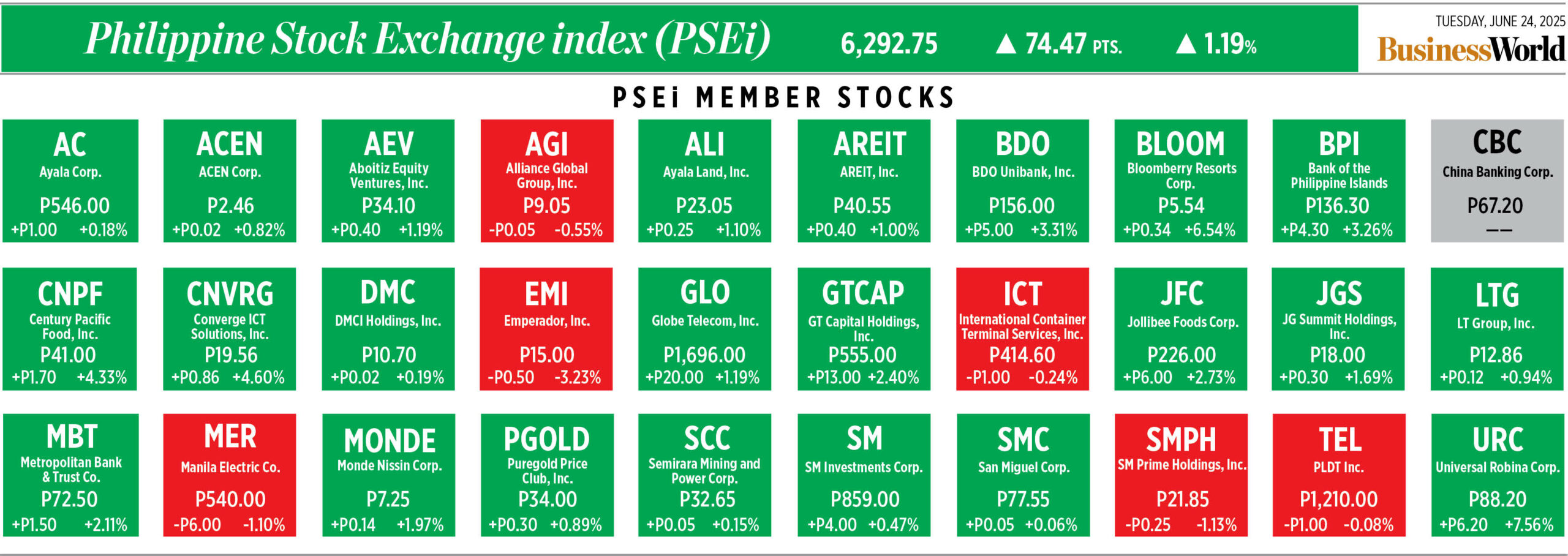 How PSEi member stocks performed — June 24, 2025