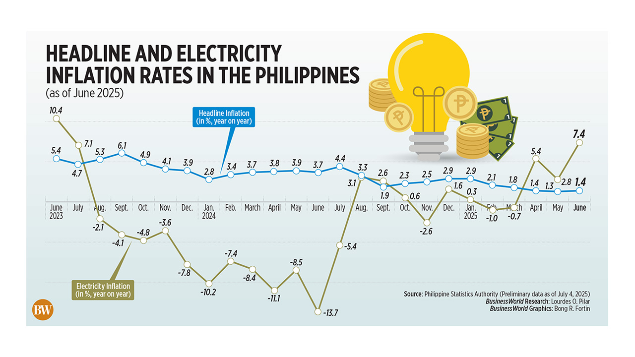 Headline and Electricity Inflation Rates in the Philippines