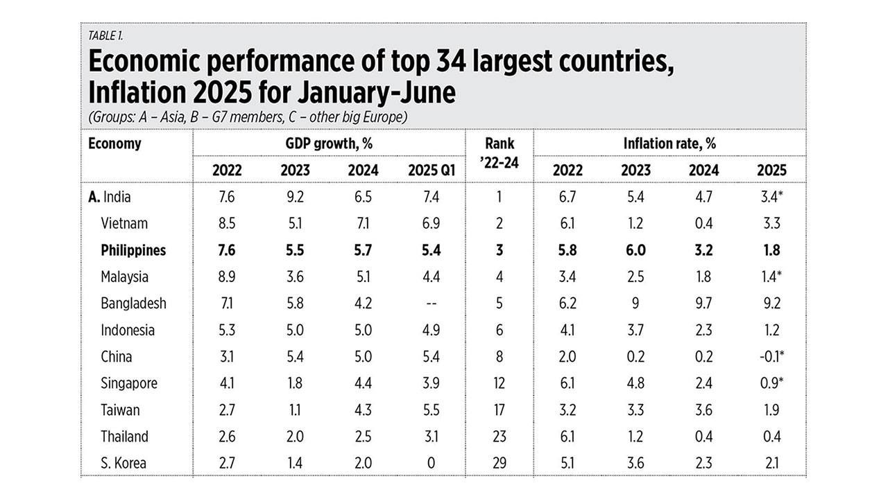 Assessment of the economy after three years of the Marcos Jr. administration
