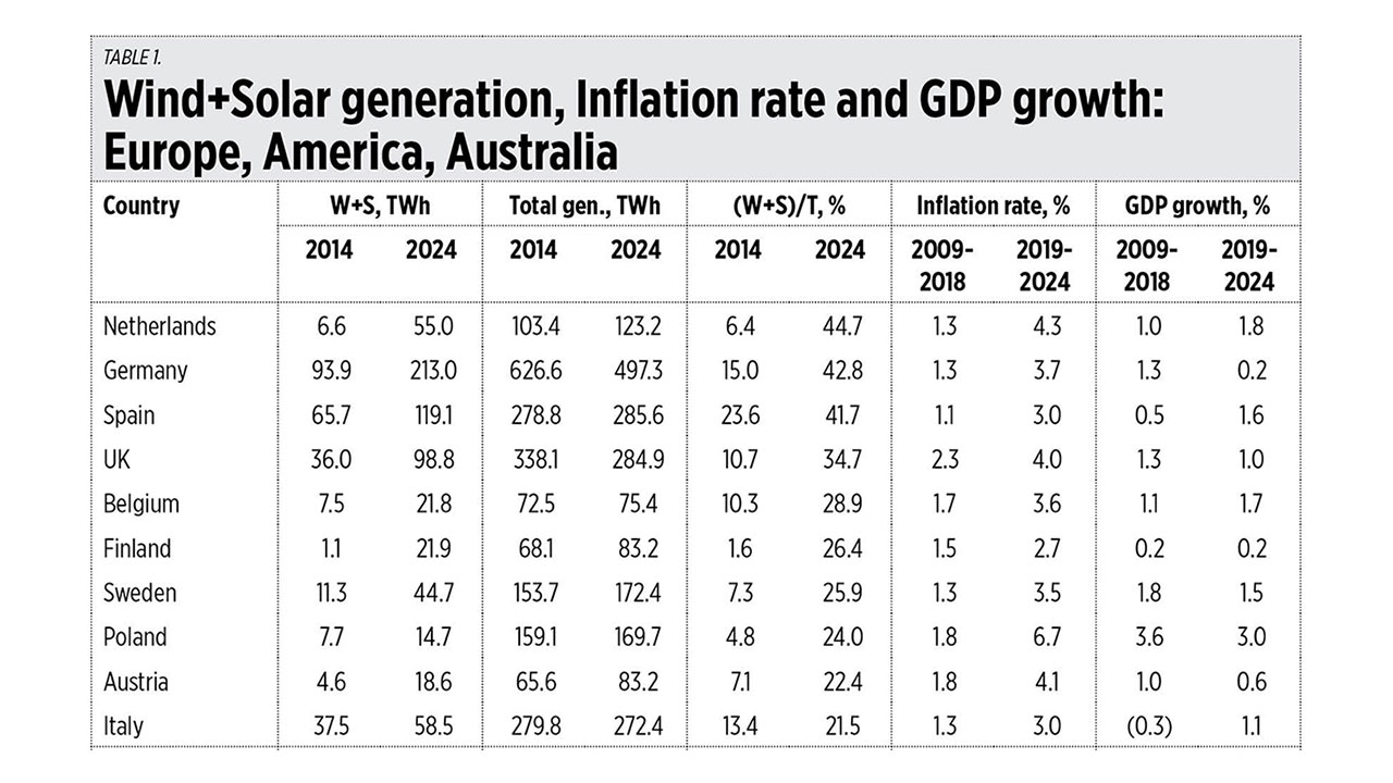 Energy transition leading to higher inflation and lower growth