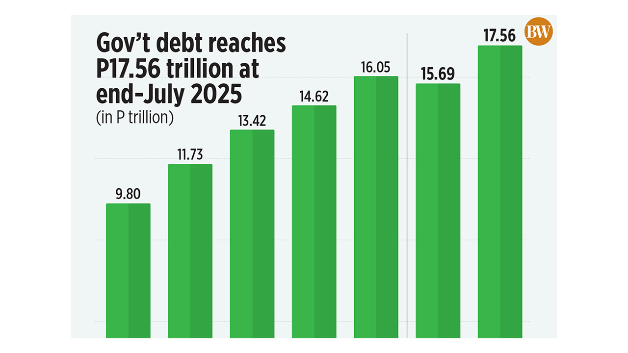 Gov’t debt reaches P17.56 trillion at end-July 2025