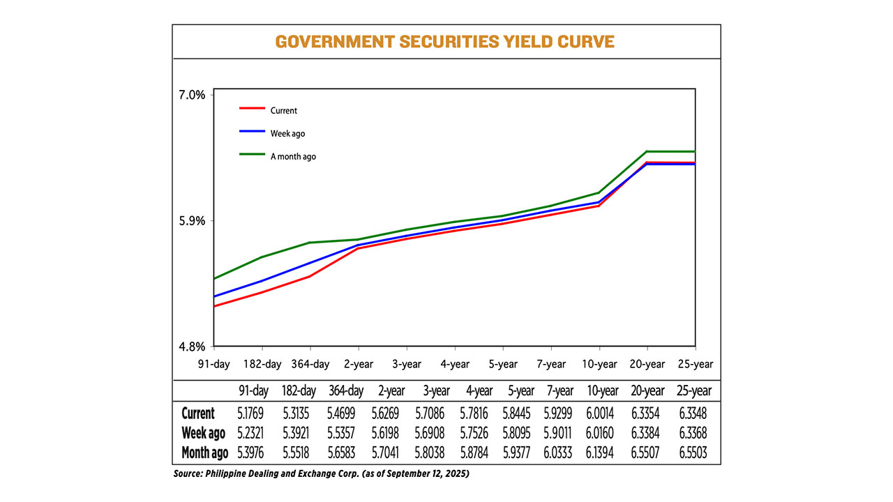 Yield-091225