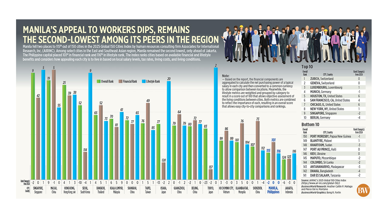 Manila’s Appeal to Workers Dips, Remains the Second-Lowest Among Its Peers in the Region