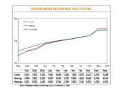 Debt yields rise as market turns cautious