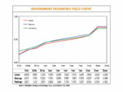 Yields go down on surprise cut