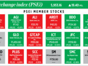 How PSEi member stocks performed — October 28, 2025