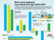 How each segment contributed to Q3 2025 GDP