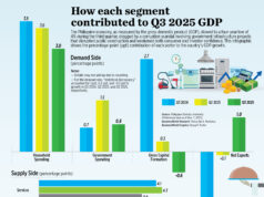 How each segment contributed to Q3 2025 GDP