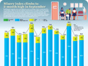 Misery index climbs to 2-month high in September