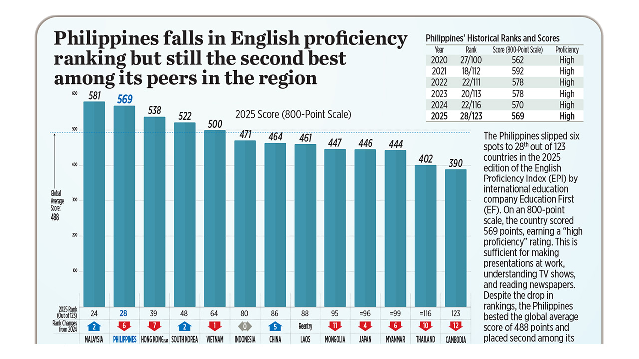 Philippines falls in English proficiency ranking but still the second best among its peers in the region