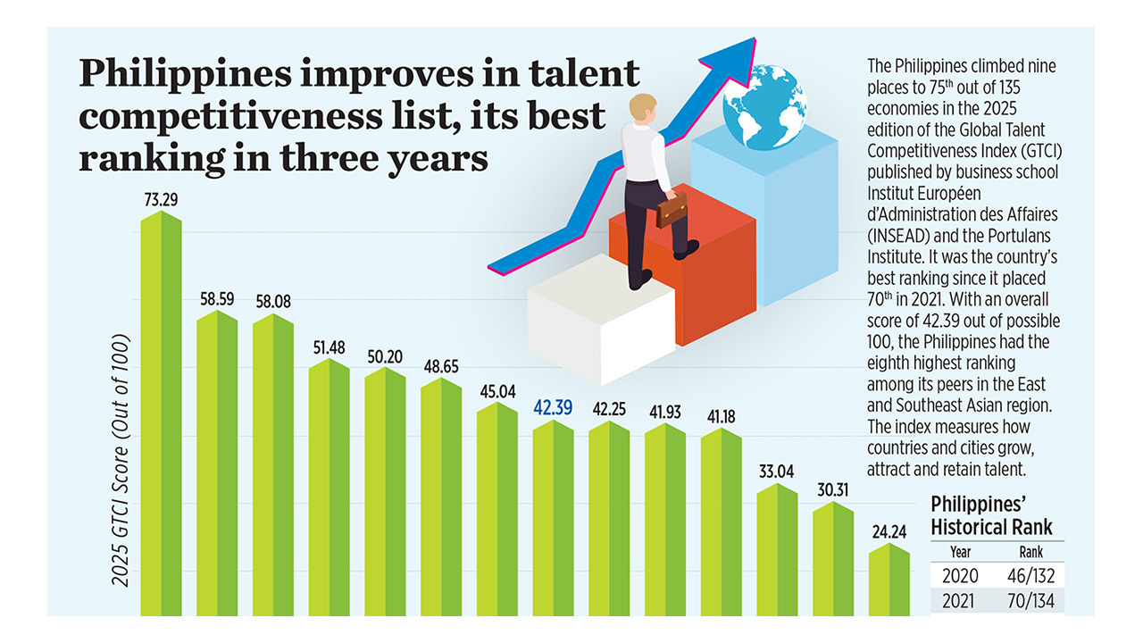 Philippines improves in talent competitiveness list, its best ranking in three years