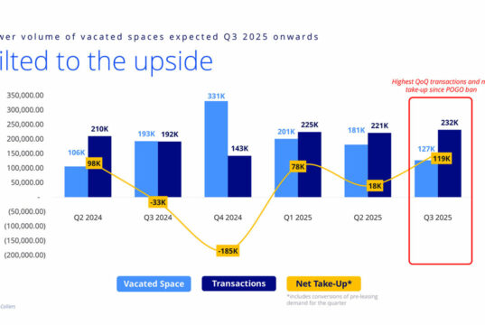 Tilting toward growth: Real recovery in PHL office market amid disruptions