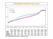 Debt yields fall on BSP bets after GDP, inflation