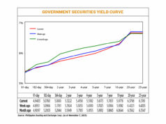 Debt yields fall on BSP bets after GDP, inflation