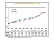 Philippine bond yields decline