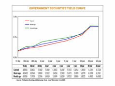 Philippine bond yields decline