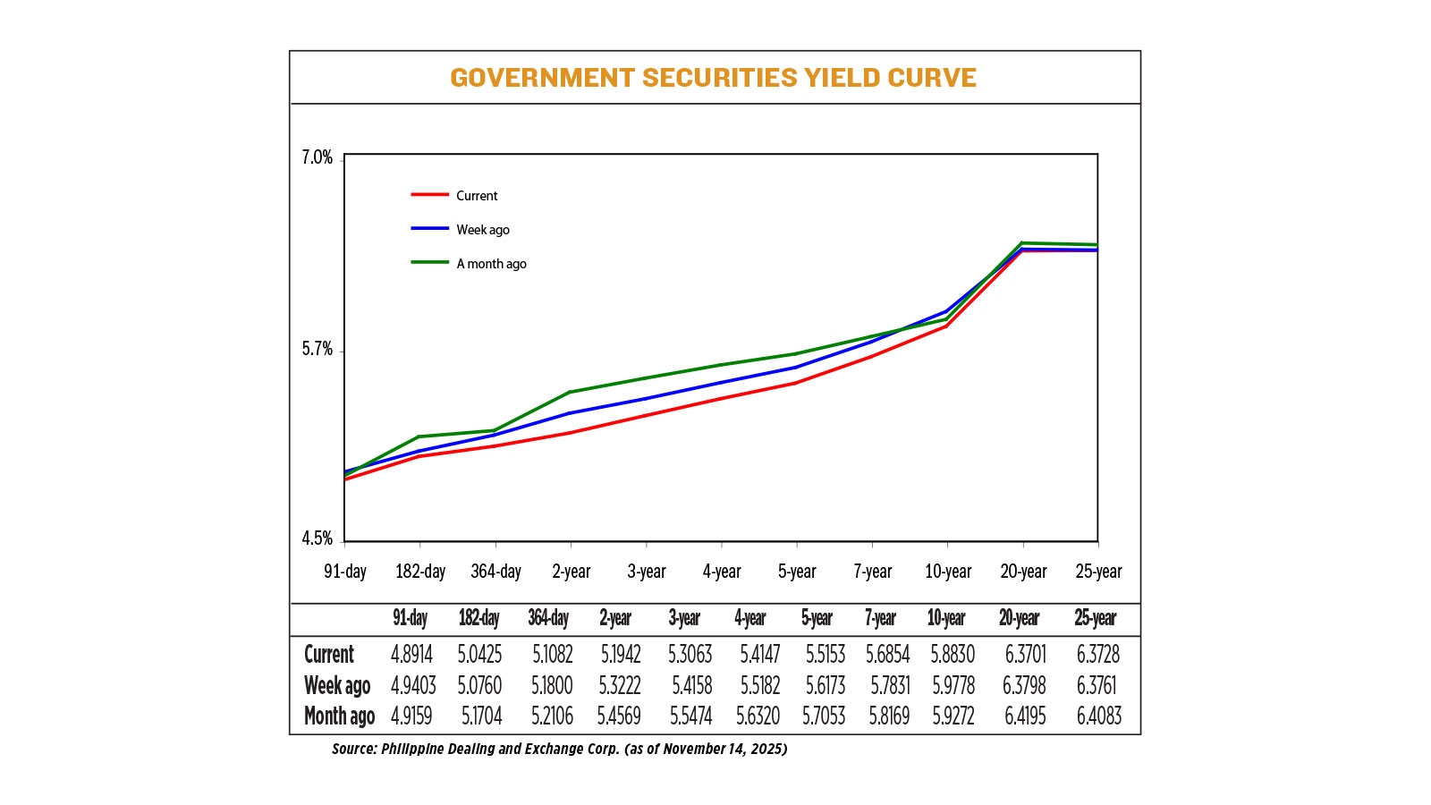 Philippine bond yields decline