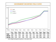 Philippine bond yields end mixed as markets position for possible BSP cut
