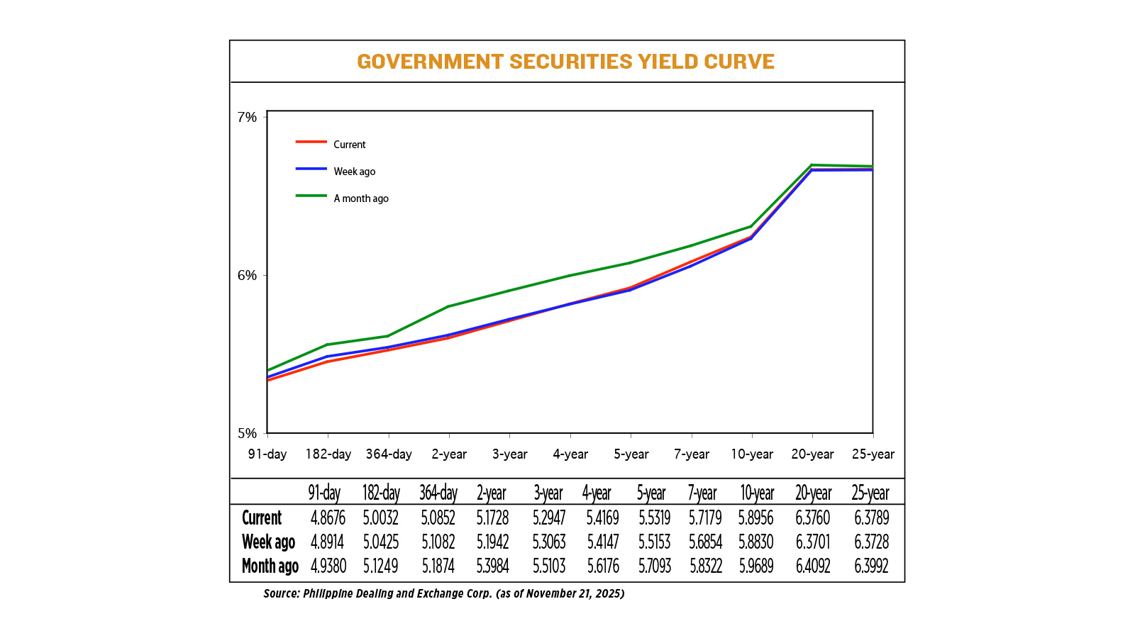 Philippine bond yields end mixed as markets position for possible BSP cut