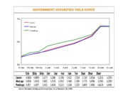 Yields on gov’t debt rise on profit taking
