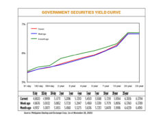 Yields on gov’t debt rise on profit taking