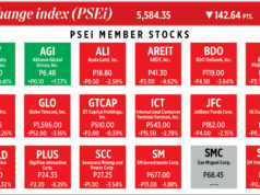 How PSEi member stocks performed — November 14, 2025