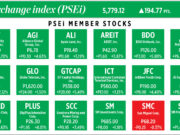 How PSEi member stocks performed — November 17, 2025