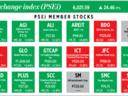 How PSEi member stocks performed — November 24, 2025