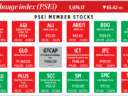 How PSEi member stocks performed — November 25, 2025
