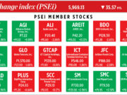 How PSEi member stocks performed — November 27, 2025