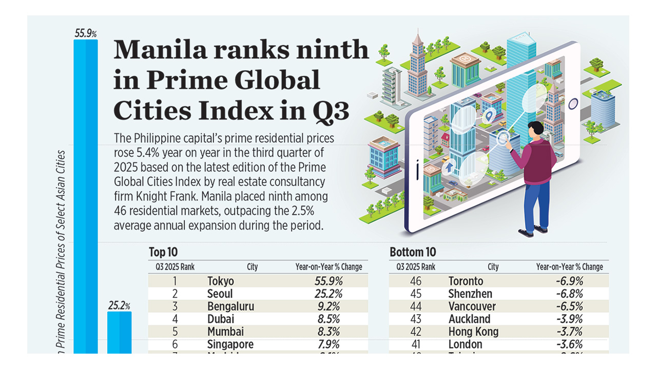 Manila ranks ninth in Prime Global Cities Index in Q3