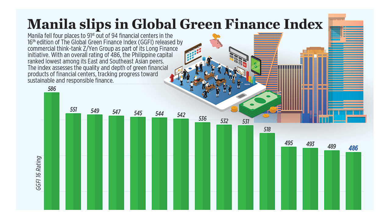 Manila slips in Global Green Finance Index