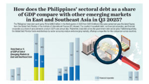 How does the Philippines’ sectoral debt as a share of GDP compare with other emerging markets in East and Southeast Asia in Q3 2025?