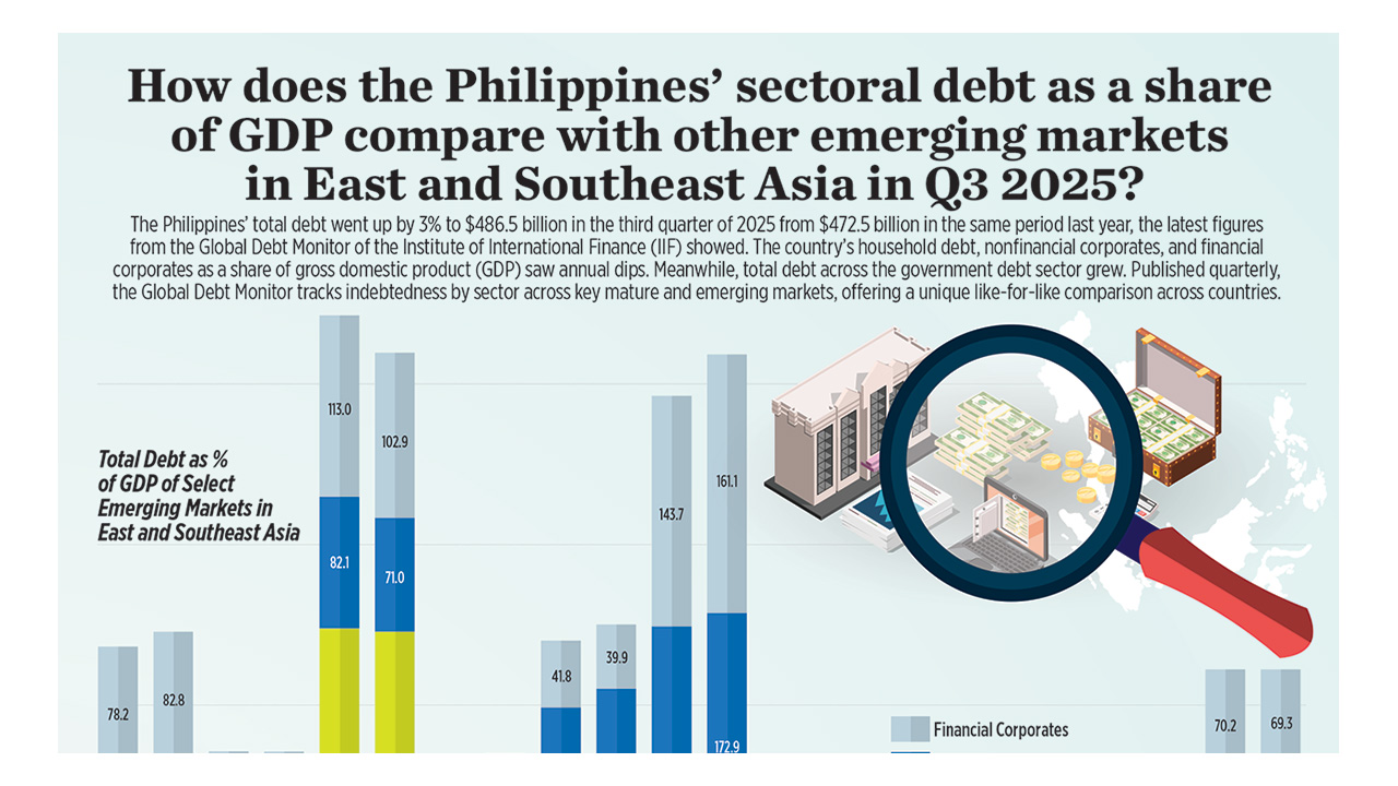How does the Philippines’ sectoral debt as a share of GDP compare with other emerging markets in East and Southeast Asia in Q3 2025?