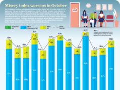 Misery index worsens in October