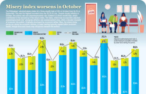 Misery index worsens in October