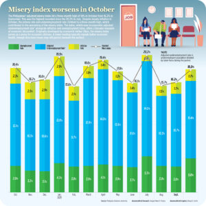 Misery index worsens in October
