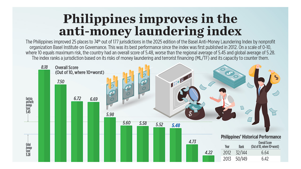 Philippines improves in the anti-money laundering index