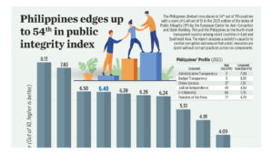 Philippines edges up to 54th in public integrity index