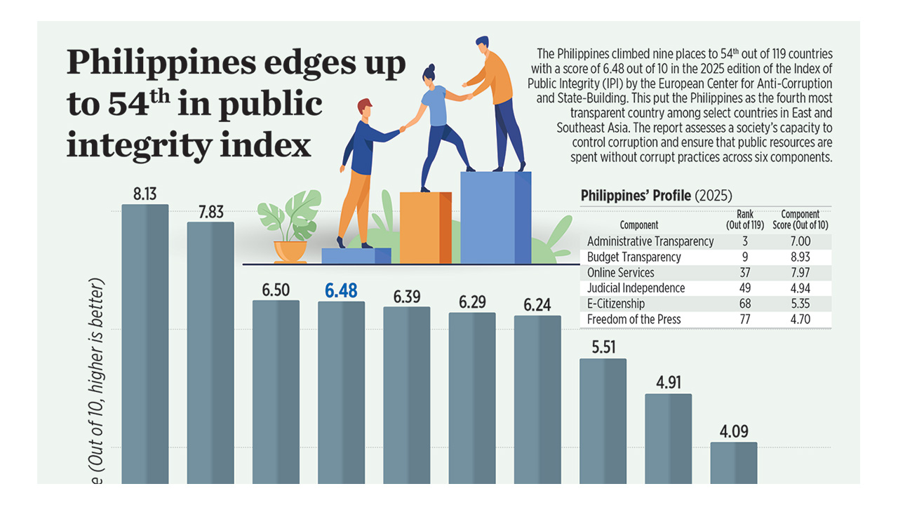 Philippines edges up to 54th in public integrity index