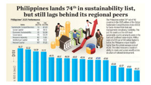 Philippines lands 74th in sustainability list, but still lags behind its regional peers