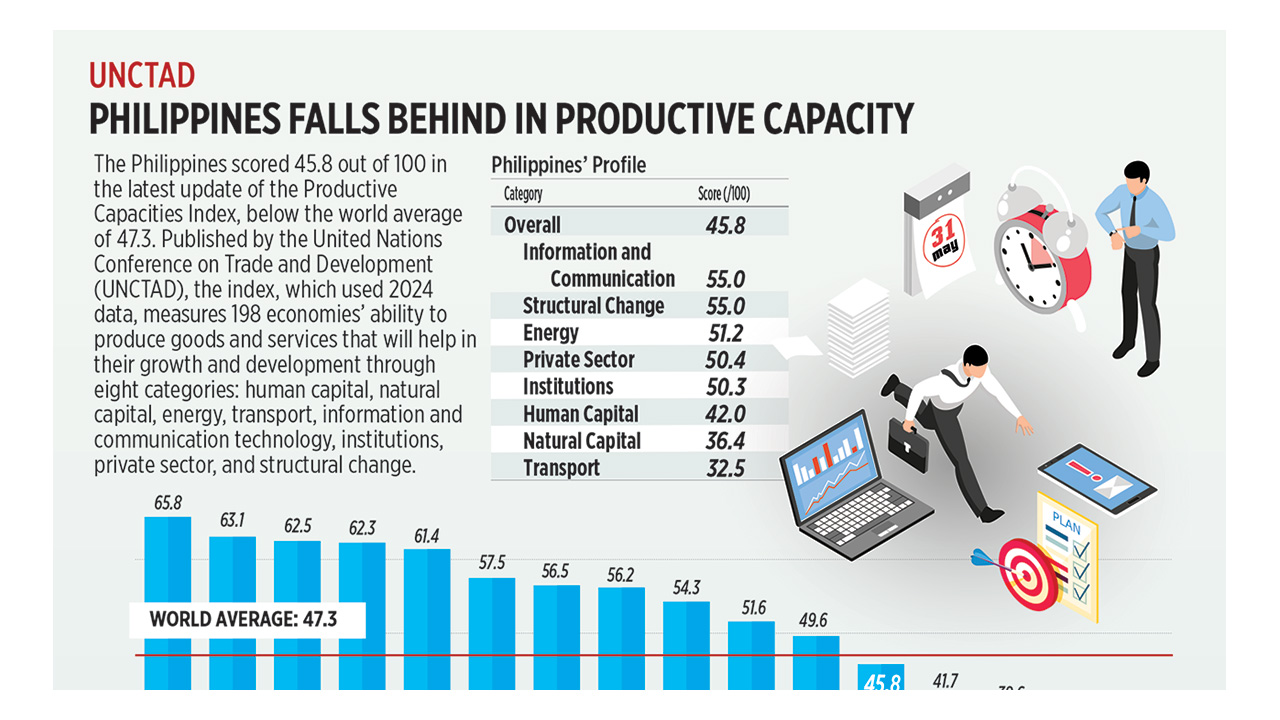 UNCTAD: Philippines falls behind in productive capacity