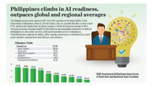 Philippines climbs in AI readiness, outpaces global and regional averages