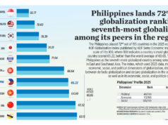 Philippines lands 72nd in globalization ranking, seventh-most globalized among its peers in the region
